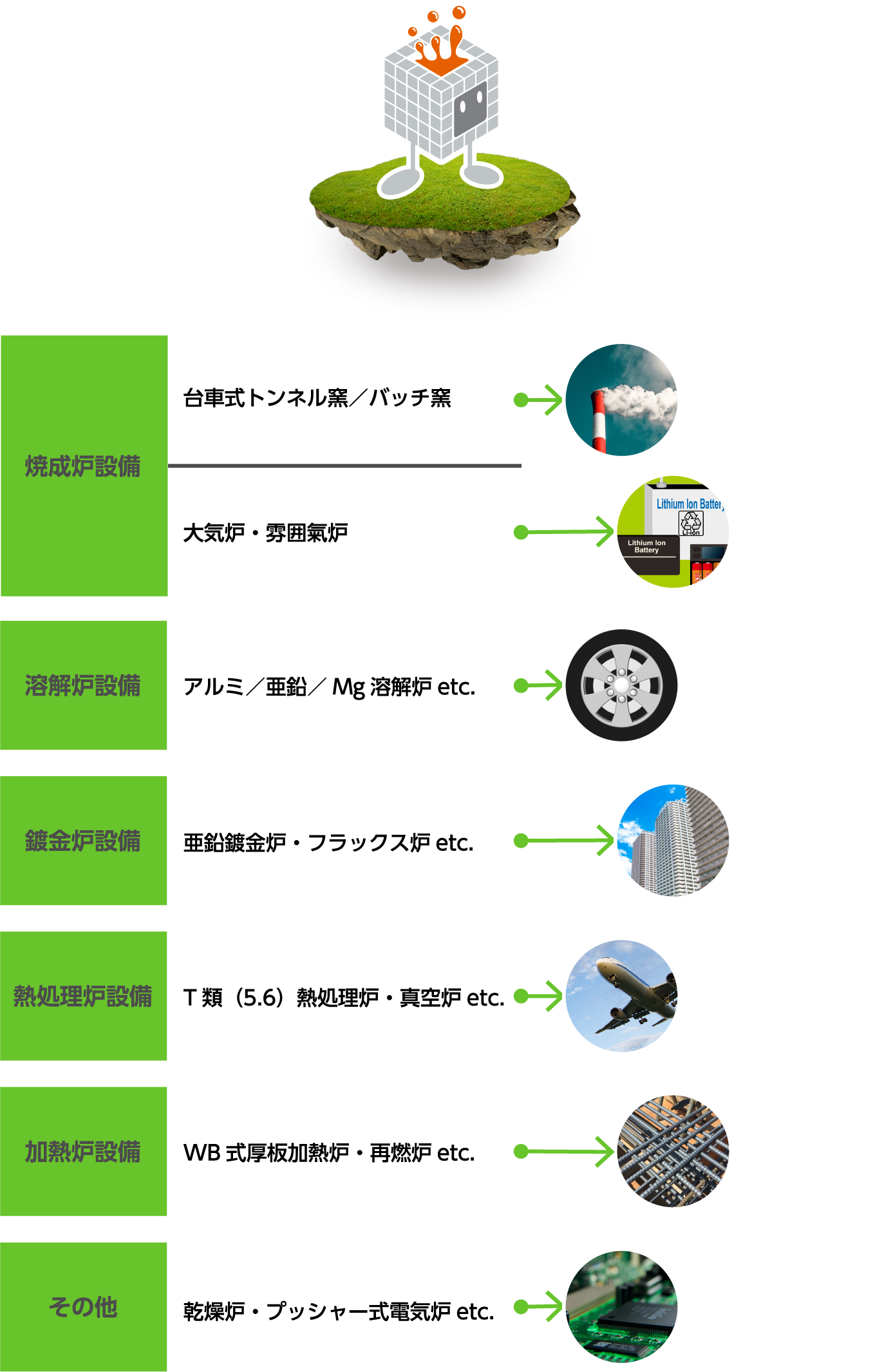 焼成炉設備：台車式トンネル窯／バッチ窯→セラミックス製品・瓦・ガラス　etc.、大気炉・雰囲氣炉→リチウム電池・LED素材　etc.、溶解炉設備：アルミ／亜鉛／Mg溶解炉etc.→エンジンブロック・アルミホイール　鍍金炉設備：亜鉛鍍金炉・フラックス炉etc.→建築　熱処理炉設備：T類（5.6）熱処理炉・真空炉etc.→航空旅客機・ベアリング　加熱炉設備：WB式厚板加熱炉・再燃炉etc.→鉄鋼・鋳鋼　その他：乾燥炉・プッシャー式電気炉etc.→半導体・自動車