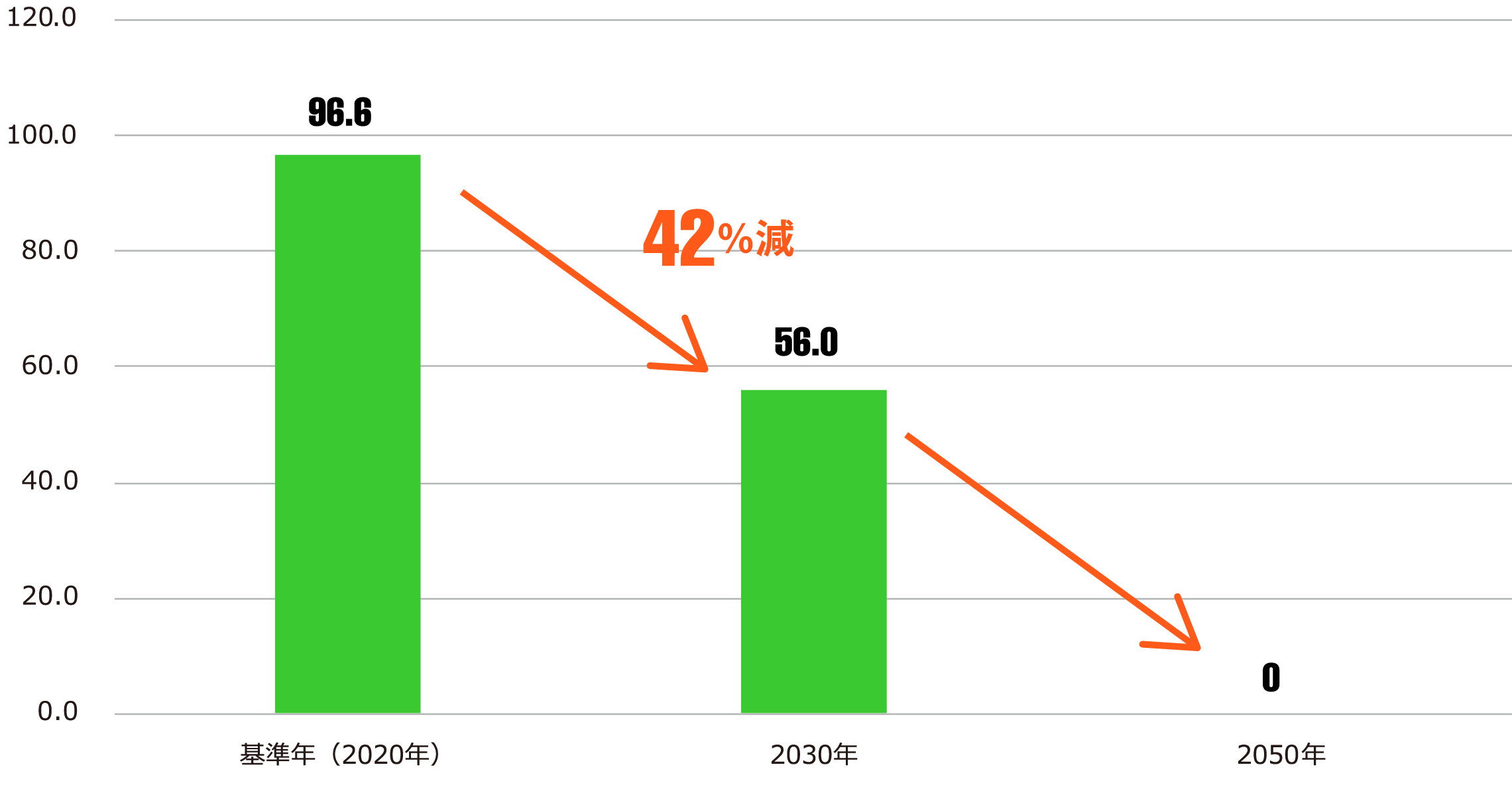 基準年（2020年）96.6、2030年56.0（基準年の42%に削減）、2050年0